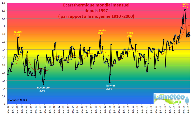 Evolution De La Temp Rature De La Terre