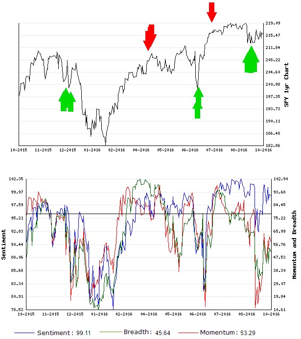 timing signals stock market trends